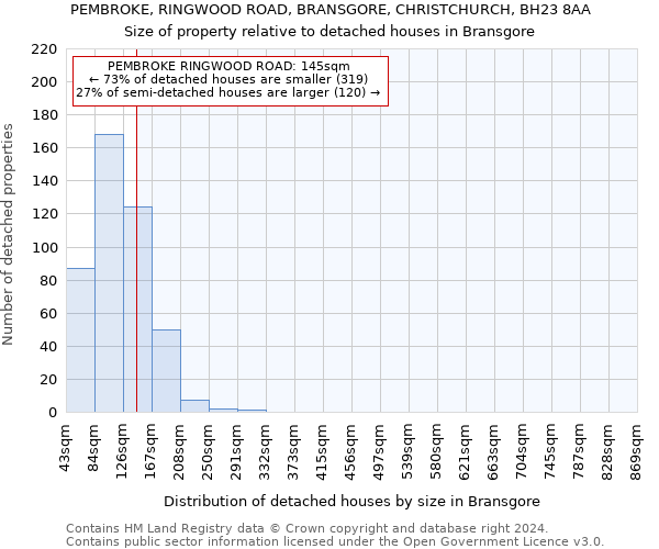 PEMBROKE, RINGWOOD ROAD, BRANSGORE, CHRISTCHURCH, BH23 8AA: Size of property relative to detached houses in Bransgore