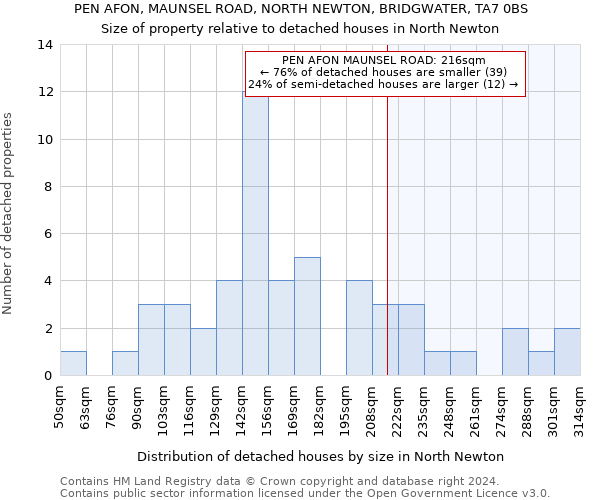 PEN AFON, MAUNSEL ROAD, NORTH NEWTON, BRIDGWATER, TA7 0BS: Size of property relative to detached houses in North Newton