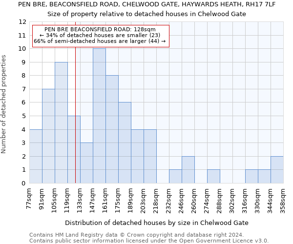 PEN BRE, BEACONSFIELD ROAD, CHELWOOD GATE, HAYWARDS HEATH, RH17 7LF: Size of property relative to detached houses in Chelwood Gate