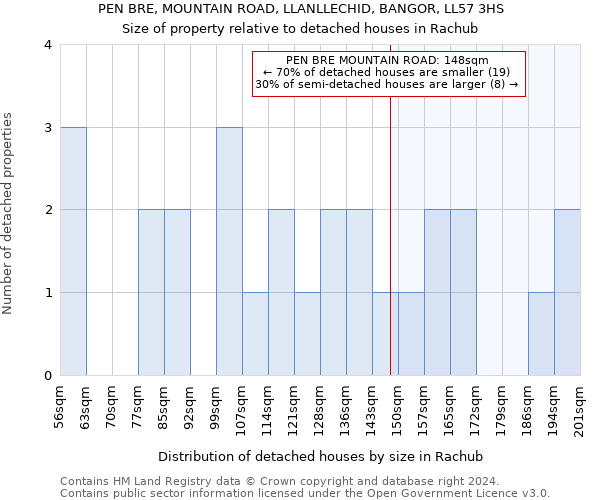 PEN BRE, MOUNTAIN ROAD, LLANLLECHID, BANGOR, LL57 3HS: Size of property relative to detached houses in Rachub