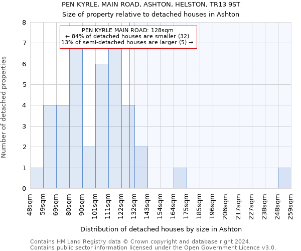 PEN KYRLE, MAIN ROAD, ASHTON, HELSTON, TR13 9ST: Size of property relative to detached houses in Ashton