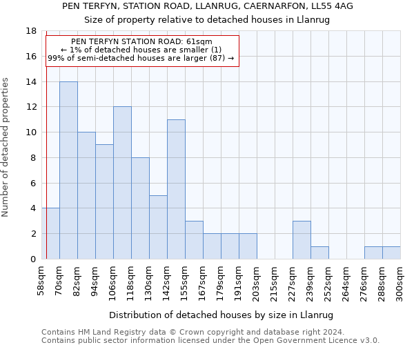 PEN TERFYN, STATION ROAD, LLANRUG, CAERNARFON, LL55 4AG: Size of property relative to detached houses in Llanrug