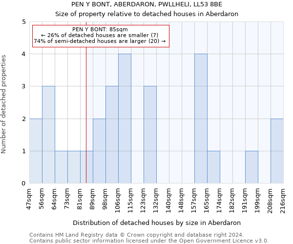 PEN Y BONT, ABERDARON, PWLLHELI, LL53 8BE: Size of property relative to detached houses in Aberdaron