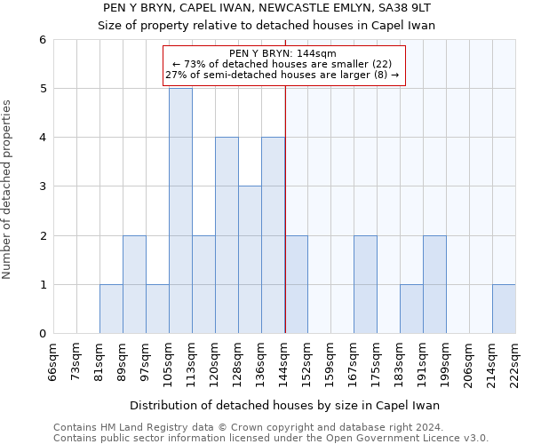 PEN Y BRYN, CAPEL IWAN, NEWCASTLE EMLYN, SA38 9LT: Size of property relative to detached houses in Capel Iwan