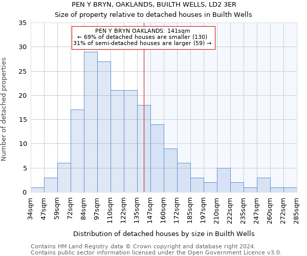 PEN Y BRYN, OAKLANDS, BUILTH WELLS, LD2 3ER: Size of property relative to detached houses in Builth Wells