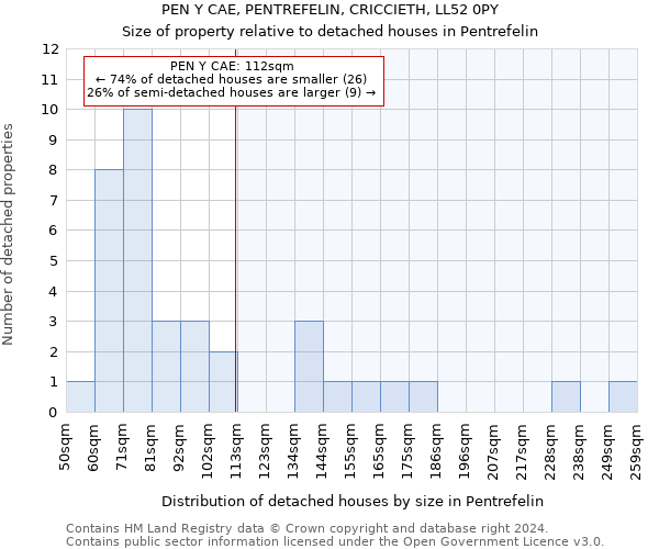 PEN Y CAE, PENTREFELIN, CRICCIETH, LL52 0PY: Size of property relative to detached houses in Pentrefelin