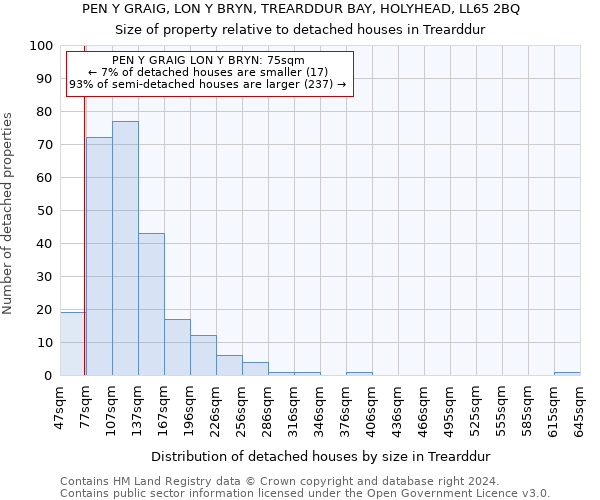 PEN Y GRAIG, LON Y BRYN, TREARDDUR BAY, HOLYHEAD, LL65 2BQ: Size of property relative to detached houses in Trearddur