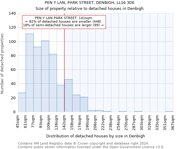 PEN Y LAN, PARK STREET, DENBIGH, LL16 3DE: Size of property relative to detached houses in Denbigh