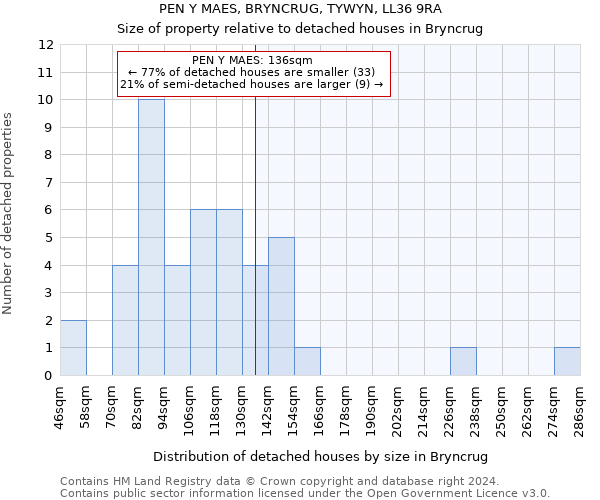 PEN Y MAES, BRYNCRUG, TYWYN, LL36 9RA: Size of property relative to detached houses in Bryncrug