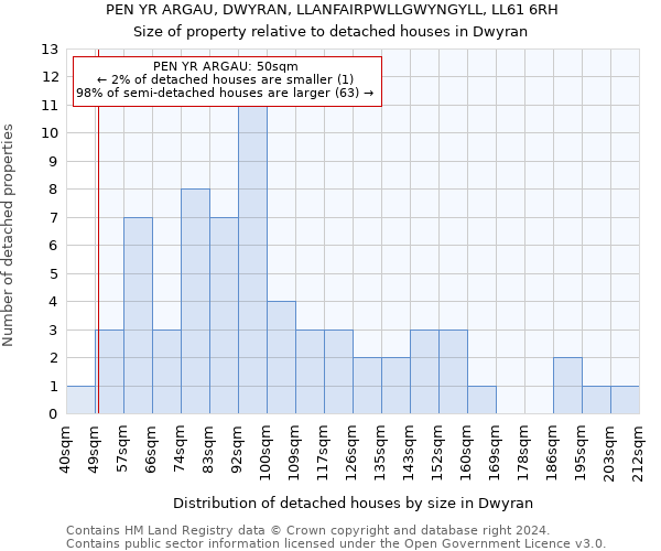 PEN YR ARGAU, DWYRAN, LLANFAIRPWLLGWYNGYLL, LL61 6RH: Size of property relative to detached houses in Dwyran