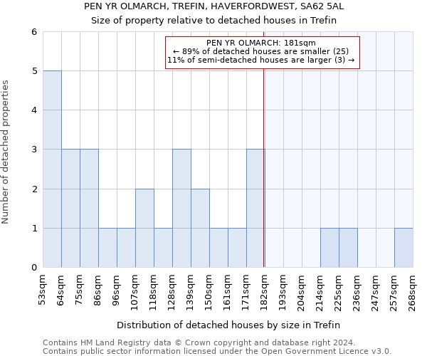 PEN YR OLMARCH, TREFIN, HAVERFORDWEST, SA62 5AL: Size of property relative to detached houses in Trefin