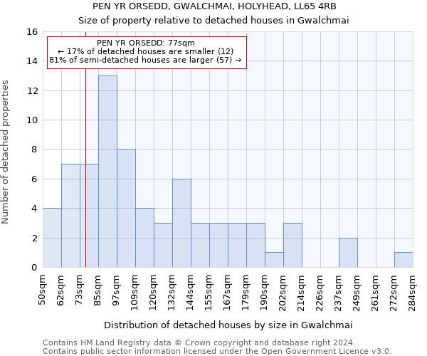 PEN YR ORSEDD, GWALCHMAI, HOLYHEAD, LL65 4RB: Size of property relative to detached houses in Gwalchmai