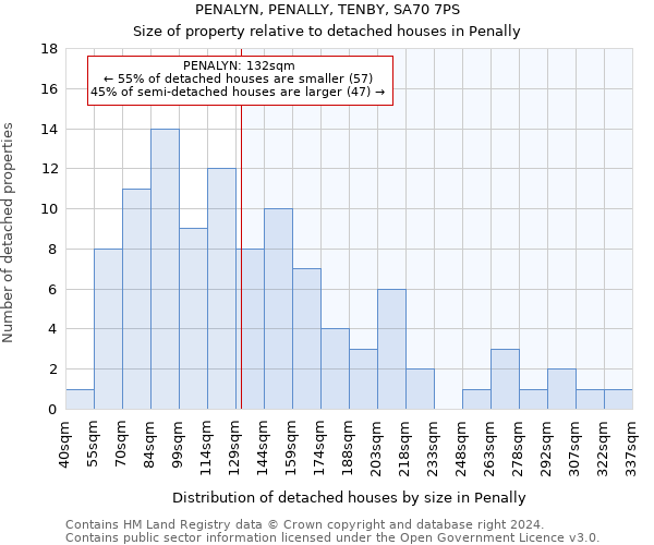 PENALYN, PENALLY, TENBY, SA70 7PS: Size of property relative to detached houses in Penally