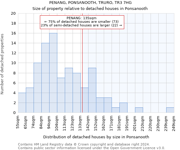 PENANG, PONSANOOTH, TRURO, TR3 7HG: Size of property relative to detached houses in Ponsanooth