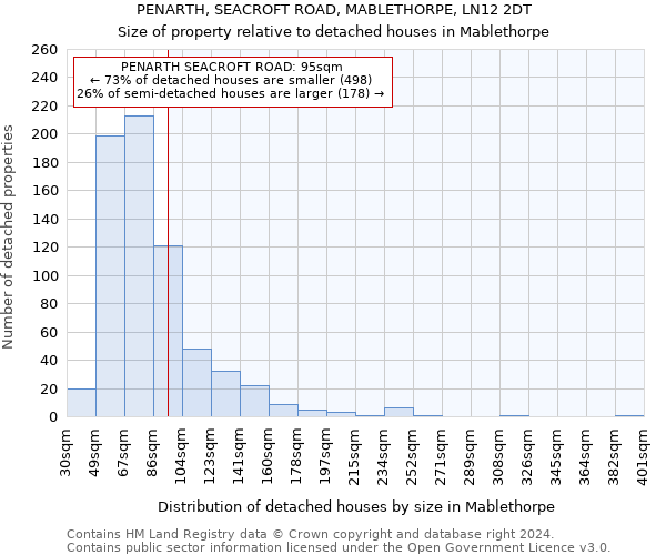 PENARTH, SEACROFT ROAD, MABLETHORPE, LN12 2DT: Size of property relative to detached houses in Mablethorpe