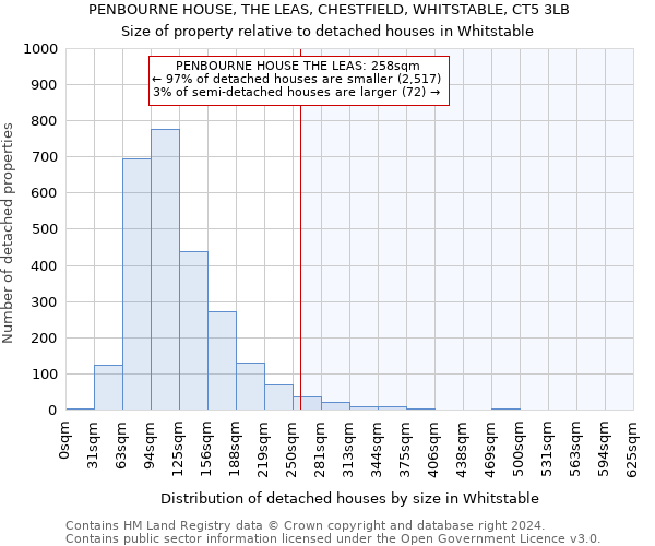 PENBOURNE HOUSE, THE LEAS, CHESTFIELD, WHITSTABLE, CT5 3LB: Size of property relative to detached houses in Whitstable