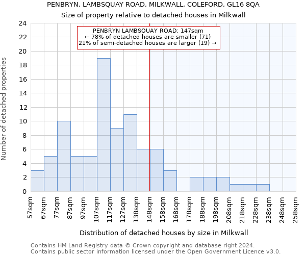 PENBRYN, LAMBSQUAY ROAD, MILKWALL, COLEFORD, GL16 8QA: Size of property relative to detached houses in Milkwall