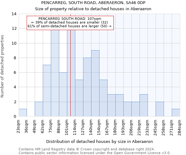 PENCARREG, SOUTH ROAD, ABERAERON, SA46 0DP: Size of property relative to detached houses in Aberaeron