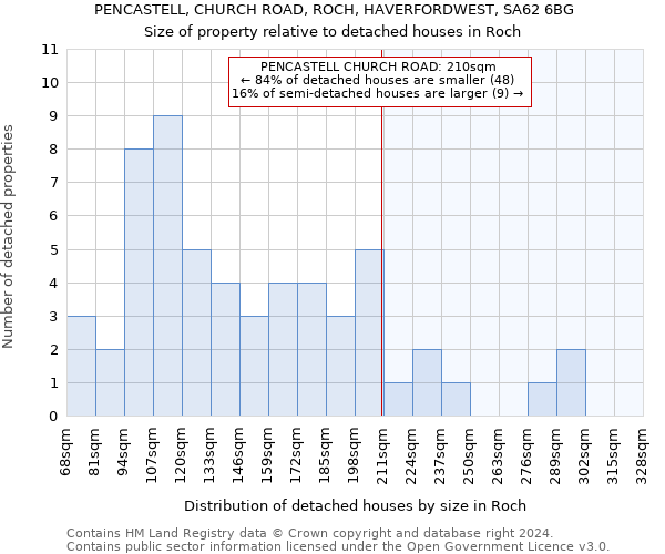 PENCASTELL, CHURCH ROAD, ROCH, HAVERFORDWEST, SA62 6BG: Size of property relative to detached houses in Roch