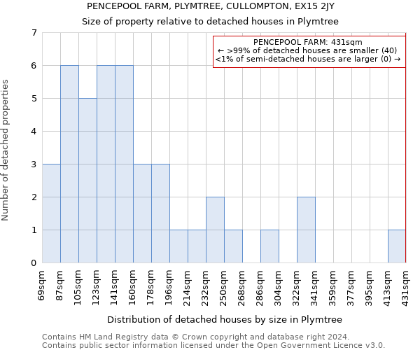 PENCEPOOL FARM, PLYMTREE, CULLOMPTON, EX15 2JY: Size of property relative to detached houses in Plymtree