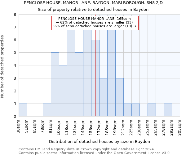 PENCLOSE HOUSE, MANOR LANE, BAYDON, MARLBOROUGH, SN8 2JD: Size of property relative to detached houses in Baydon