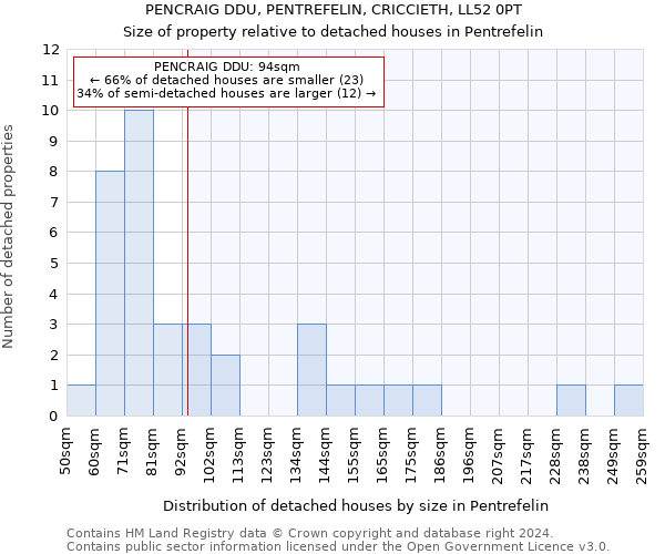 PENCRAIG DDU, PENTREFELIN, CRICCIETH, LL52 0PT: Size of property relative to detached houses in Pentrefelin