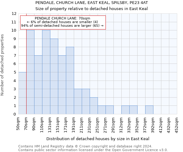 PENDALE, CHURCH LANE, EAST KEAL, SPILSBY, PE23 4AT: Size of property relative to detached houses in East Keal