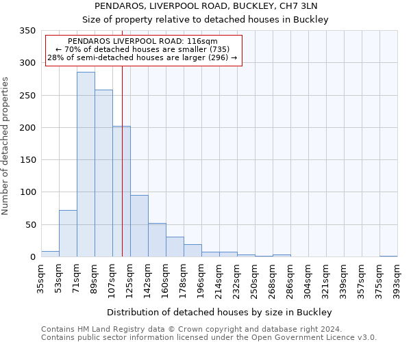 PENDAROS, LIVERPOOL ROAD, BUCKLEY, CH7 3LN: Size of property relative to detached houses in Buckley