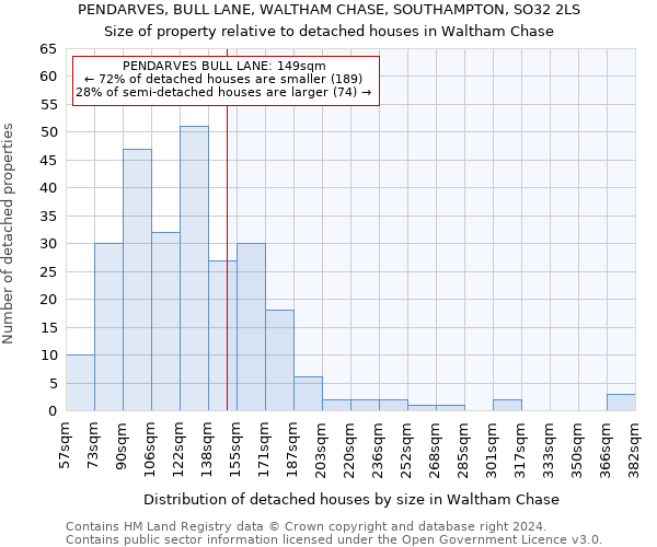 PENDARVES, BULL LANE, WALTHAM CHASE, SOUTHAMPTON, SO32 2LS: Size of property relative to detached houses in Waltham Chase