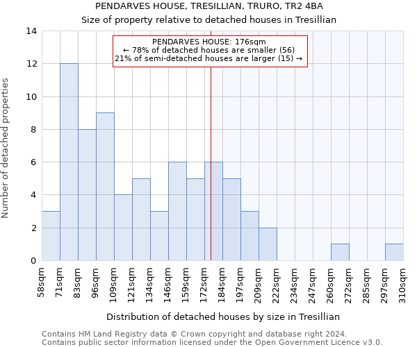 PENDARVES HOUSE, TRESILLIAN, TRURO, TR2 4BA: Size of property relative to detached houses in Tresillian