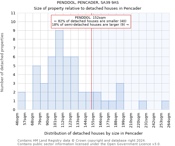 PENDDOL, PENCADER, SA39 9AS: Size of property relative to detached houses in Pencader