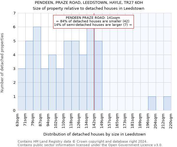 PENDEEN, PRAZE ROAD, LEEDSTOWN, HAYLE, TR27 6DH: Size of property relative to detached houses in Leedstown