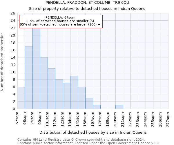 PENDELLA, FRADDON, ST COLUMB, TR9 6QU: Size of property relative to detached houses in Indian Queens