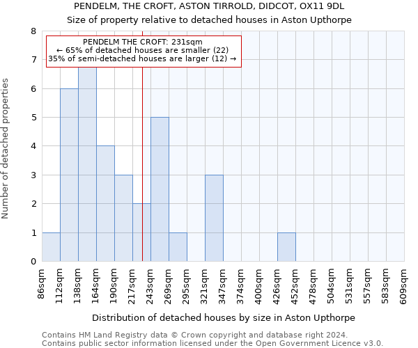 PENDELM, THE CROFT, ASTON TIRROLD, DIDCOT, OX11 9DL: Size of property relative to detached houses in Aston Upthorpe