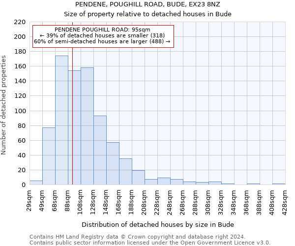 PENDENE, POUGHILL ROAD, BUDE, EX23 8NZ: Size of property relative to detached houses in Bude