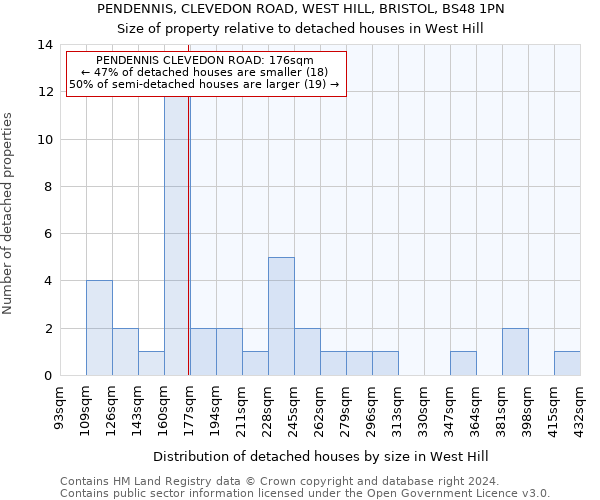 PENDENNIS, CLEVEDON ROAD, WEST HILL, BRISTOL, BS48 1PN: Size of property relative to detached houses in West Hill