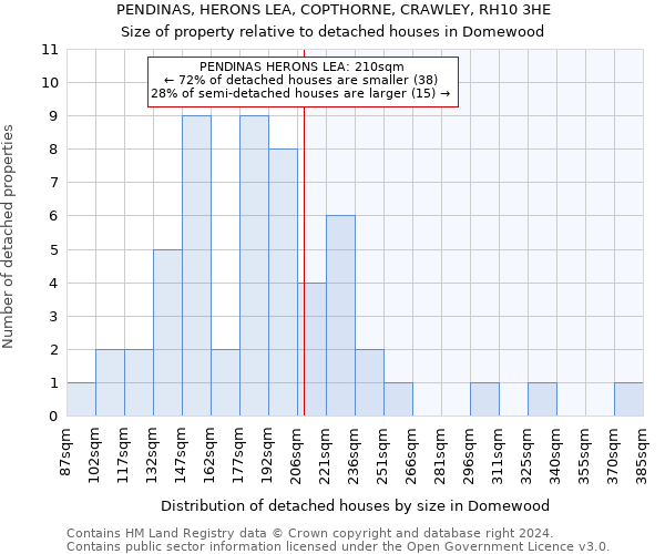 PENDINAS, HERONS LEA, COPTHORNE, CRAWLEY, RH10 3HE: Size of property relative to detached houses in Domewood