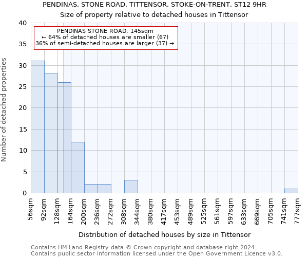 PENDINAS, STONE ROAD, TITTENSOR, STOKE-ON-TRENT, ST12 9HR: Size of property relative to detached houses in Tittensor