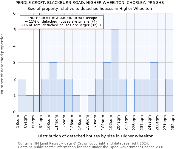 PENDLE CROFT, BLACKBURN ROAD, HIGHER WHEELTON, CHORLEY, PR6 8HS: Size of property relative to detached houses in Higher Wheelton