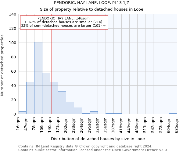 PENDORIC, HAY LANE, LOOE, PL13 1JZ: Size of property relative to detached houses in Looe