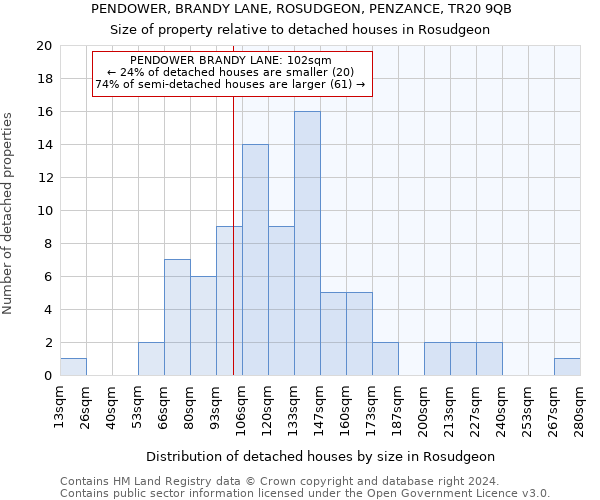 PENDOWER, BRANDY LANE, ROSUDGEON, PENZANCE, TR20 9QB: Size of property relative to detached houses in Rosudgeon