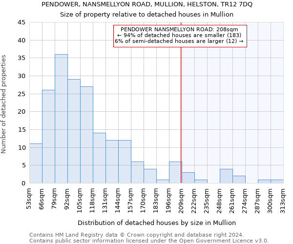 PENDOWER, NANSMELLYON ROAD, MULLION, HELSTON, TR12 7DQ: Size of property relative to detached houses in Mullion