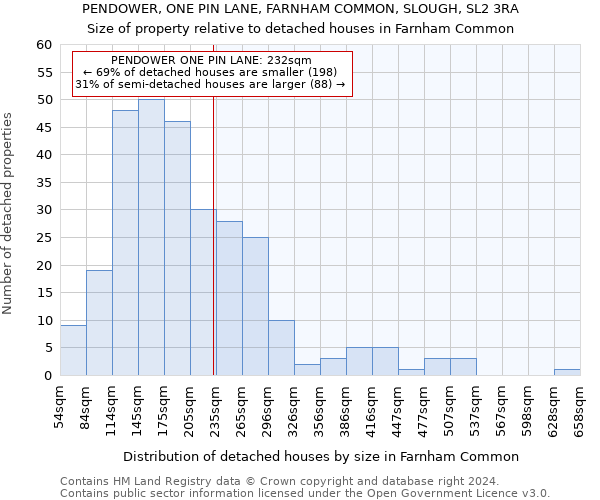 PENDOWER, ONE PIN LANE, FARNHAM COMMON, SLOUGH, SL2 3RA: Size of property relative to detached houses in Farnham Common