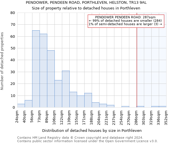 PENDOWER, PENDEEN ROAD, PORTHLEVEN, HELSTON, TR13 9AL: Size of property relative to detached houses in Porthleven