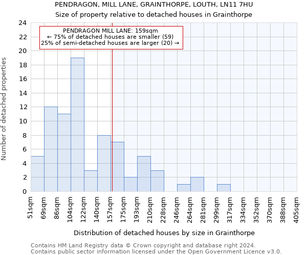 PENDRAGON, MILL LANE, GRAINTHORPE, LOUTH, LN11 7HU: Size of property relative to detached houses in Grainthorpe