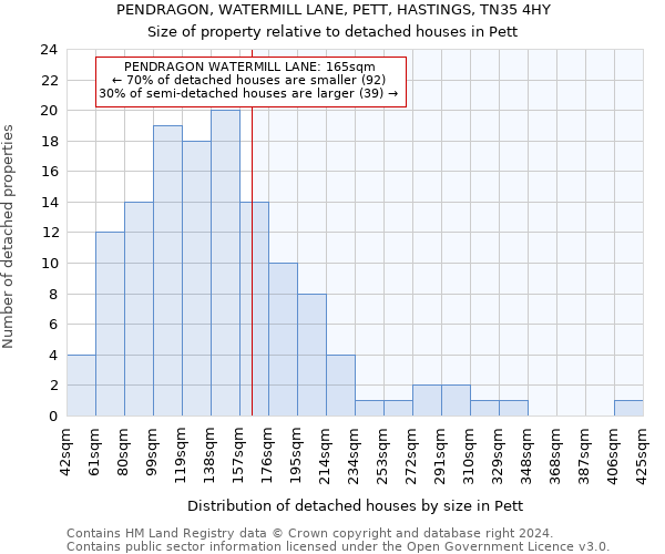 PENDRAGON, WATERMILL LANE, PETT, HASTINGS, TN35 4HY: Size of property relative to detached houses in Pett