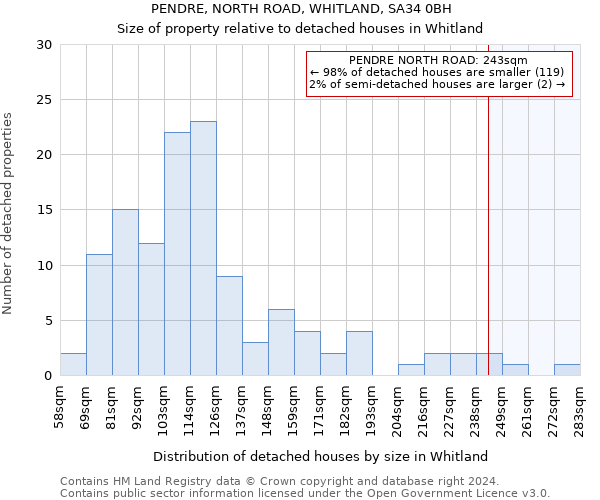 PENDRE, NORTH ROAD, WHITLAND, SA34 0BH: Size of property relative to detached houses in Whitland