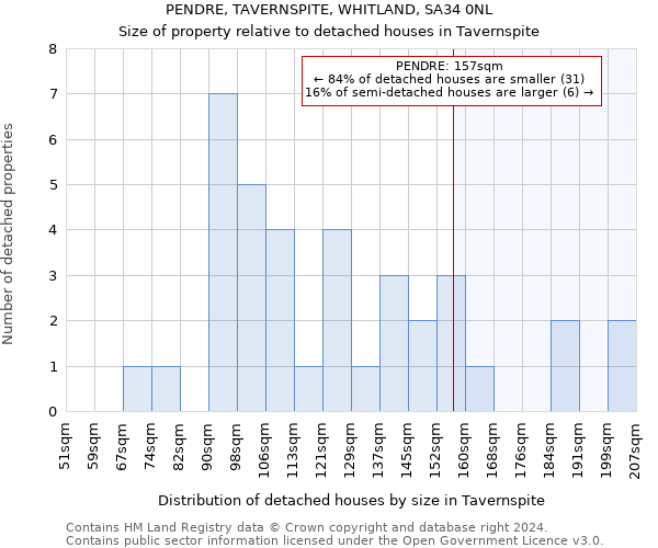 PENDRE, TAVERNSPITE, WHITLAND, SA34 0NL: Size of property relative to detached houses in Tavernspite