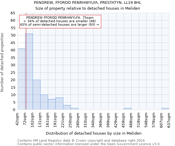 PENDREW, FFORDD PENRHWYLFA, PRESTATYN, LL19 8HL: Size of property relative to detached houses in Meliden