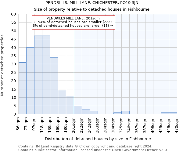 PENDRILLS, MILL LANE, CHICHESTER, PO19 3JN: Size of property relative to detached houses in Fishbourne